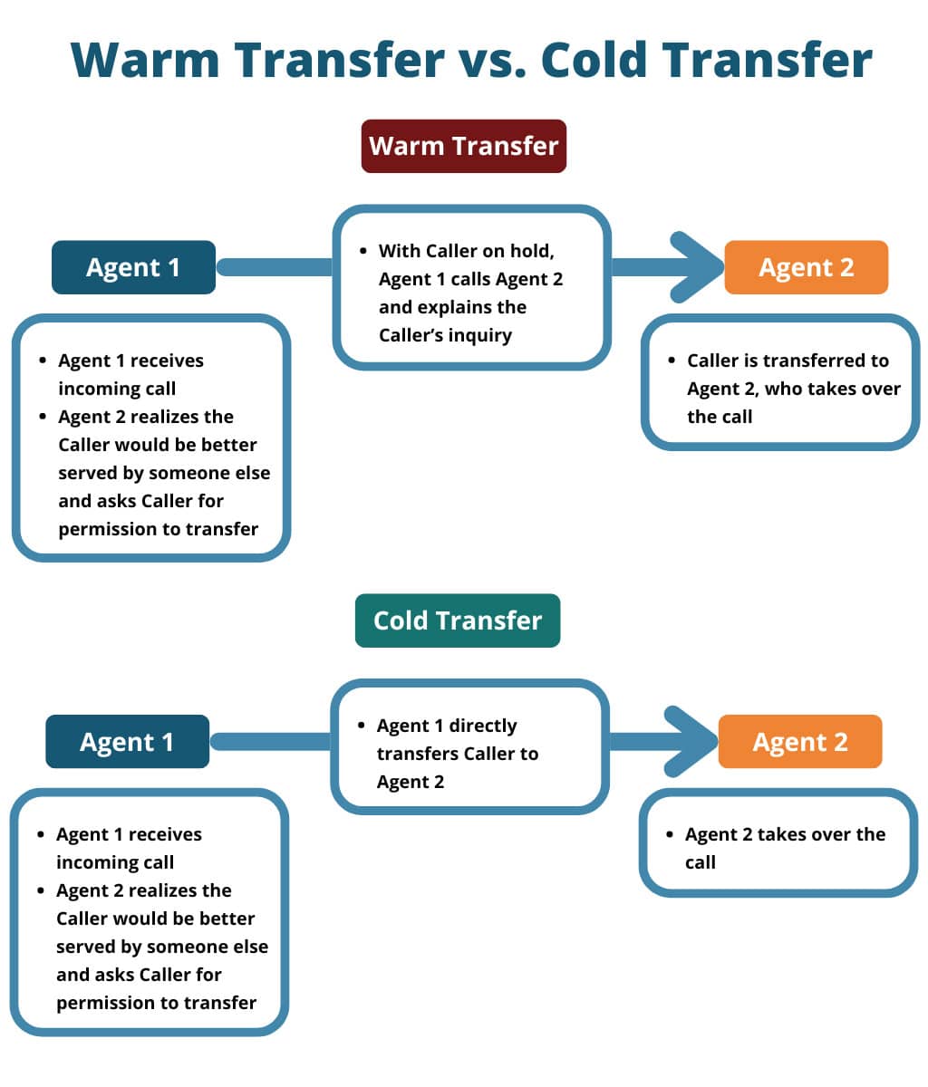 Warm Transfer vs. Cold Transfer Infographic