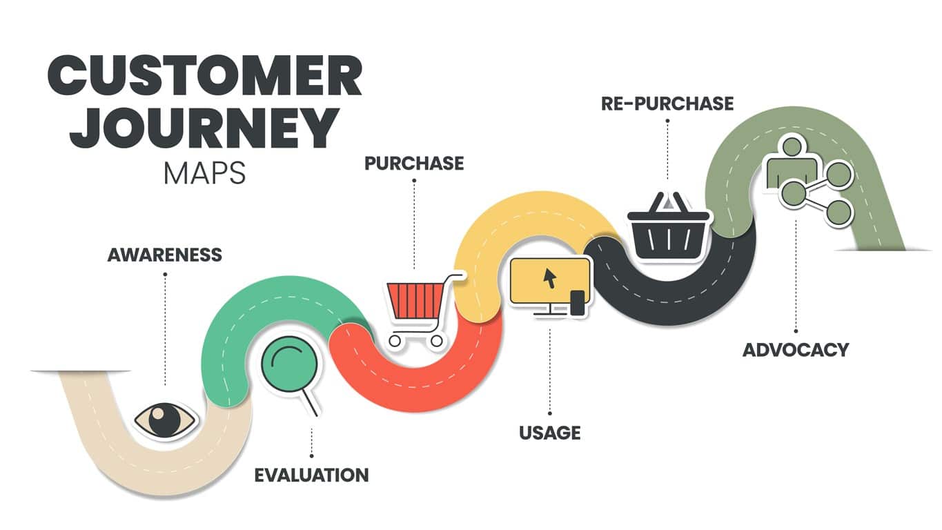detailed depiction of the customer journey map