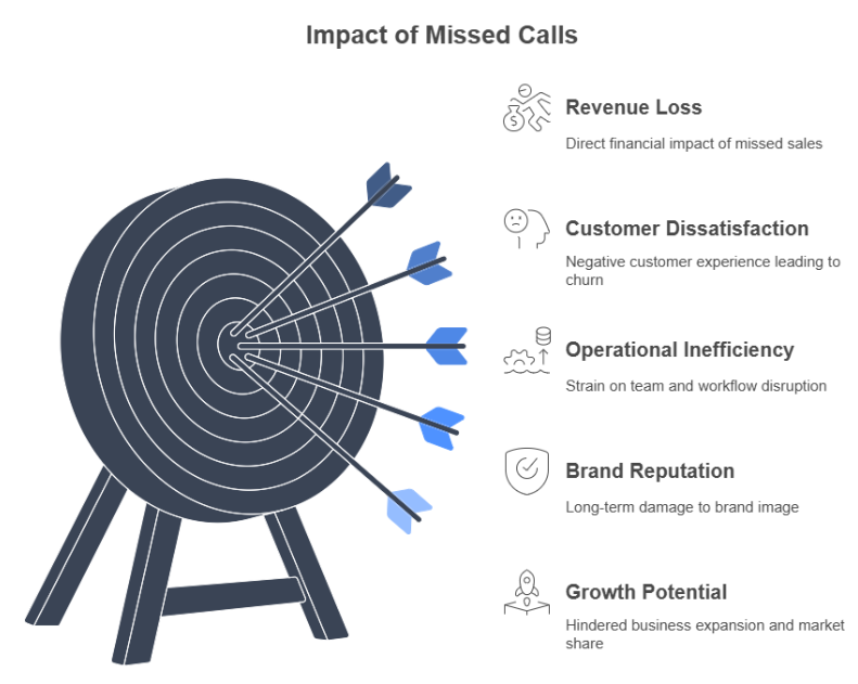 Impact of missed calls An arrow target with arrows illustrating the impact of missed calls.