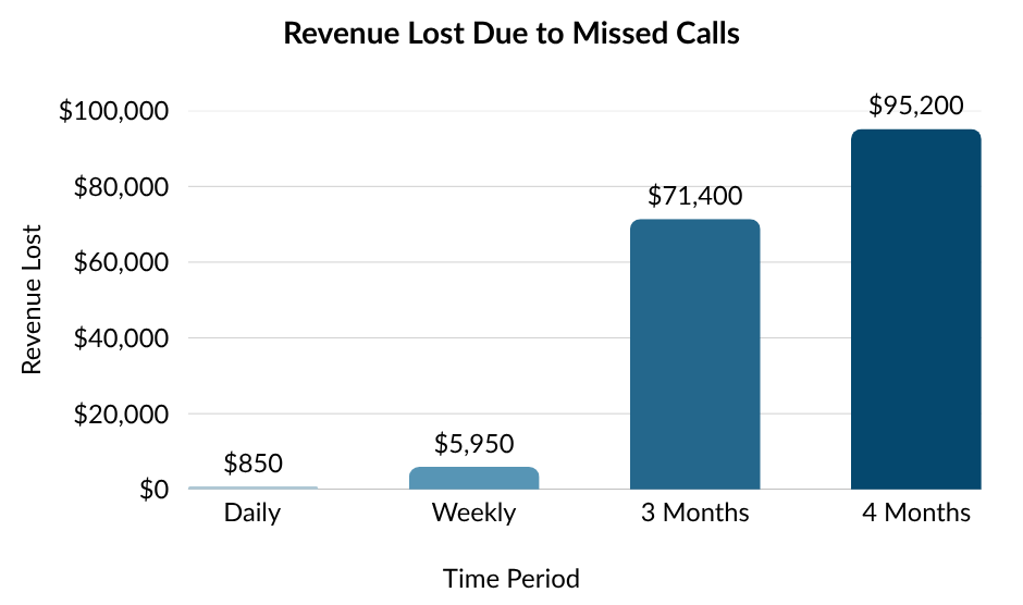 Lost Revnue from Missed Calls A graph showing the estimated lost revenue to a business due to missed calls.