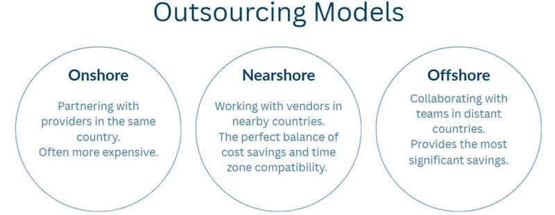 An explanation of different types of outsourcing models, including onshore, nearshore, and offshore.