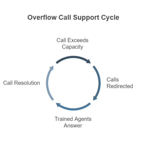 Overflow Call Support Cycle Graph showing the cycle of overflow call support.