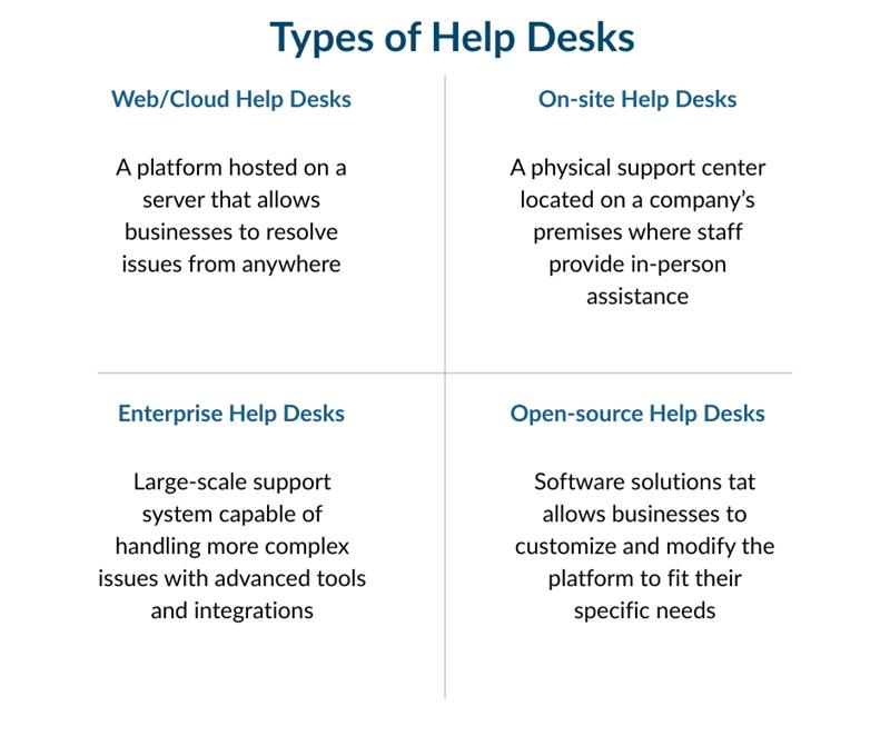 Types of Help Desks A table outlining the different types of help desk services.