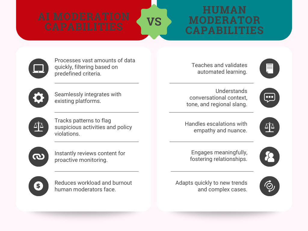An infographic listing the differences between AI and human moderation capabilities in chat.