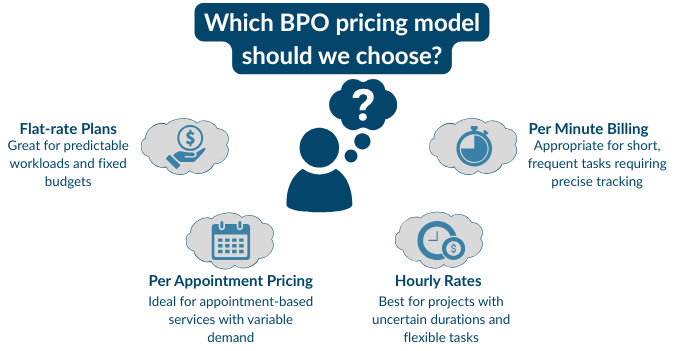 An infographic illustrating someone choosing which is the best BPO pricing model for their company.