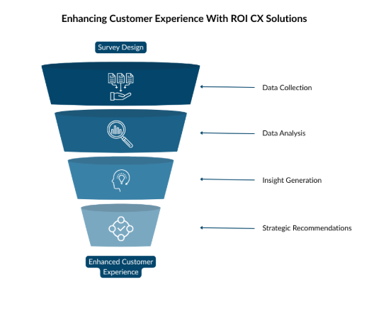 Customer Experience funnel A funnel infographic showing how ROI enhances the customer experience.