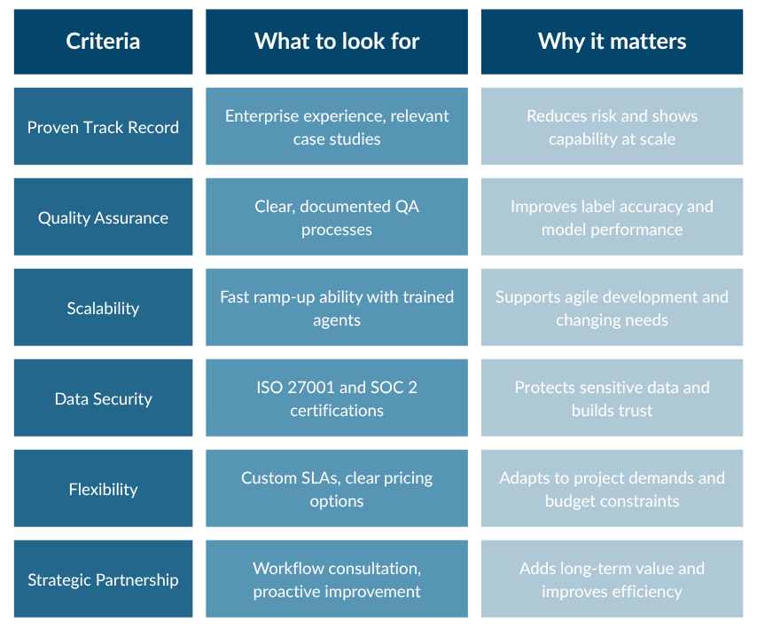 Data annotation criteria table A table illustrating what to look for in data annotation outsourcing companies.
