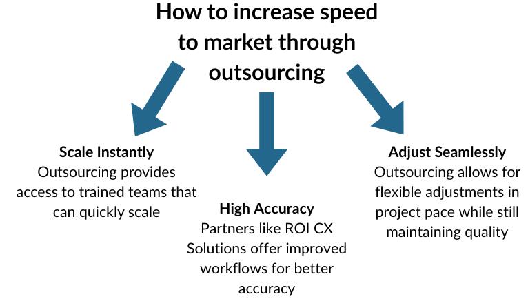 How to increase speed to market through outsourcing An infographic showing three ways to increase speed to market through outsourcing.