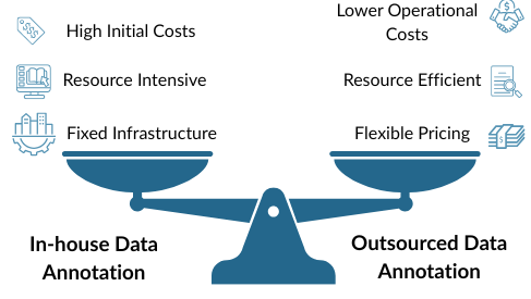 In-house vs outsourced data annotation An infographic weighing the differences between in-house vs outsourced data annotation.