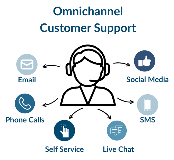 Omnichannel Customer Support infographic An infographic of omnichannel customer support person using multiple channels of communication.