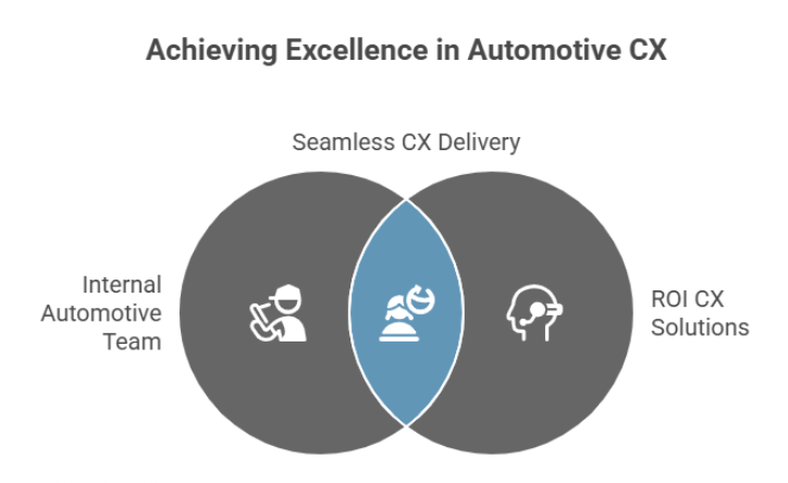 Venn Diagram of how a BPO company helps a business with CX Venn Diagram of how a BPO company helps a business with CX.
