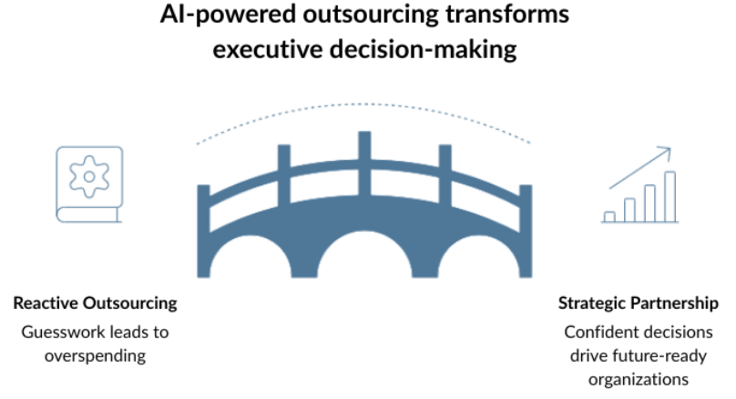 AI powered outsourcing