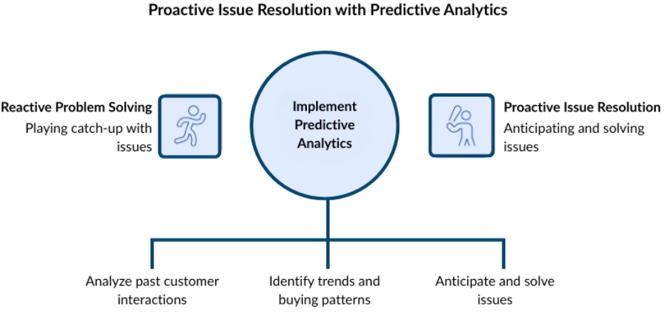 Proactive issue resolution An infographic showing how proactive issue resolution works with predictive analytics.