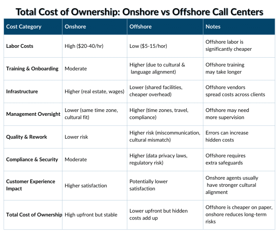 Onshore and offshore costs table