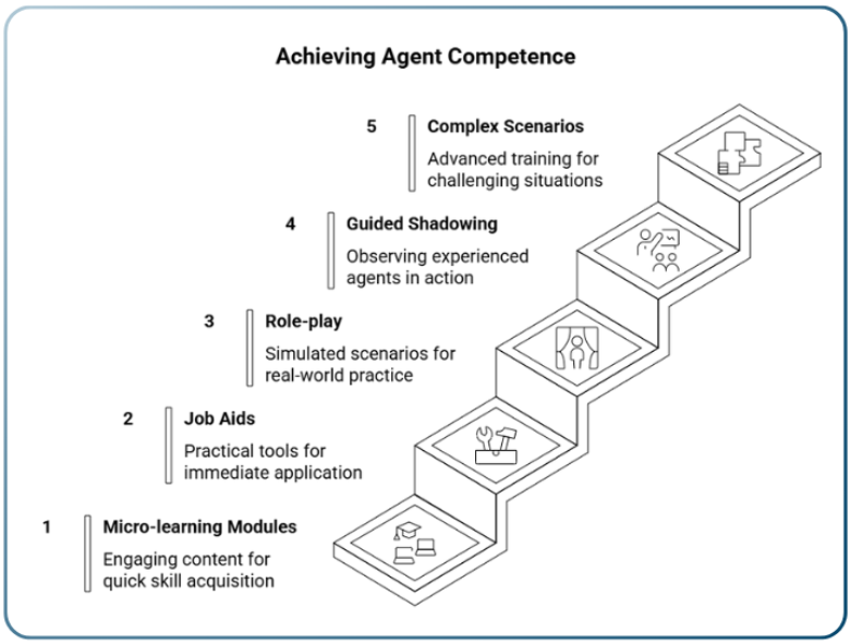 Achieving Agent Competence