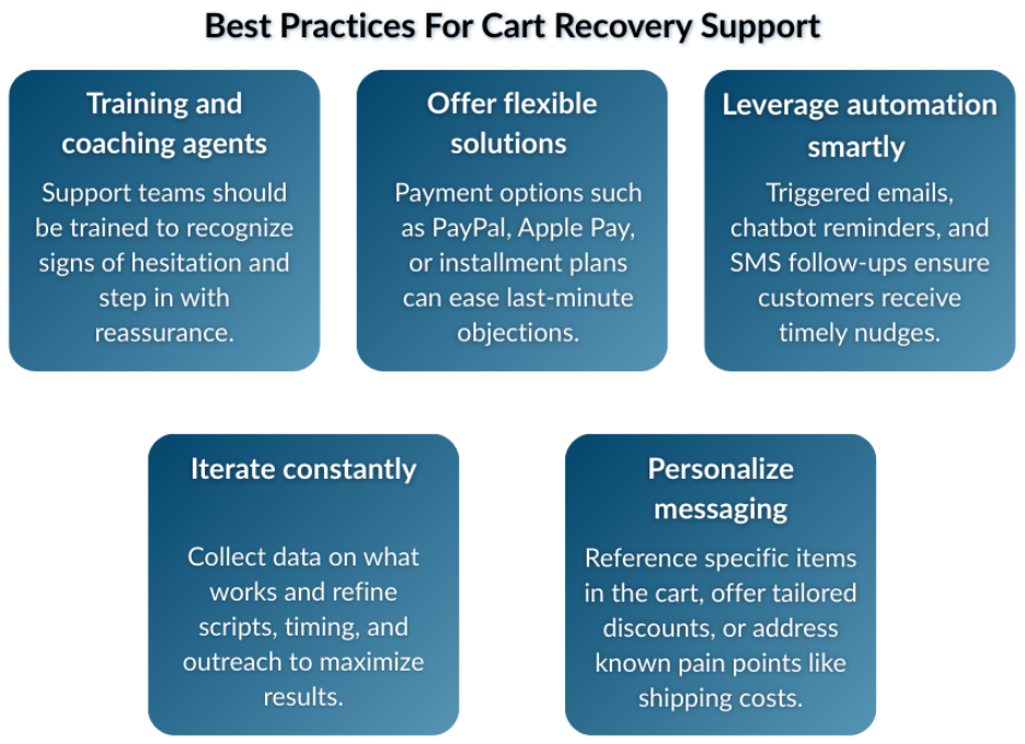 Cart Recovery Best Practices Best practices for cart recovery in ecommerce.