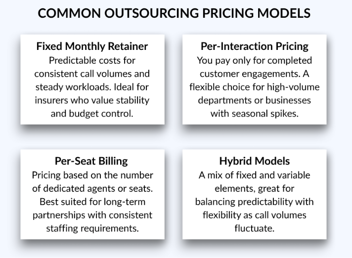 Common Outsourcing Pricing Models A two column table showing the different types of outsourcing pricing models.