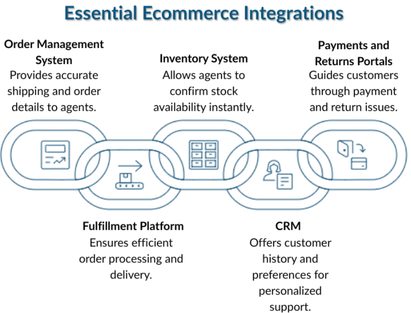 Essential ecommerce integrations An infographic showing the chain links of essential ecommerce integrations.