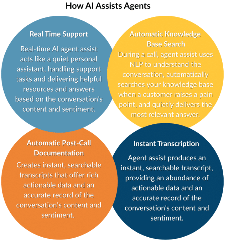 An infographic explaining how AI helps call center agents.