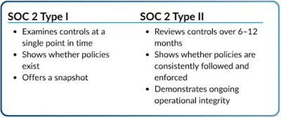 soc 2 type 1 vs soc 2 type 2-min