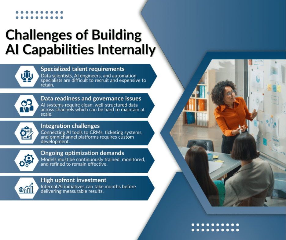 An infographic showing the challenges of building internal AI capabilities