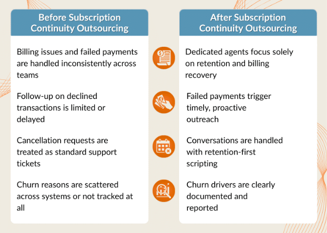 A table showing the before and after results of subscription continuity outsourcing.