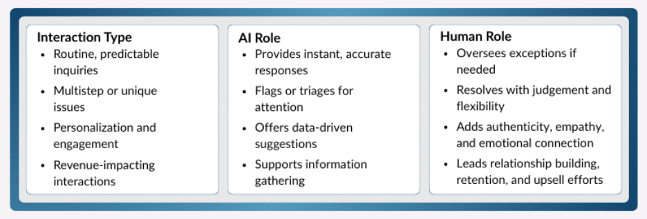 Three column table showing how to have a hybrid AI and human approach to customer support.