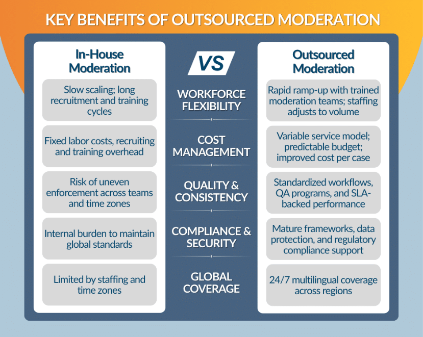 Table showing the key benefits of outsourced moderation.