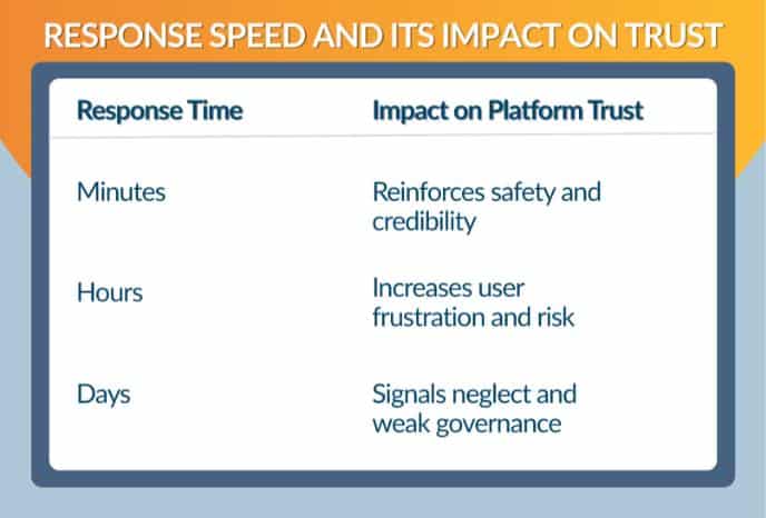 Respond speed and the impact on trust.