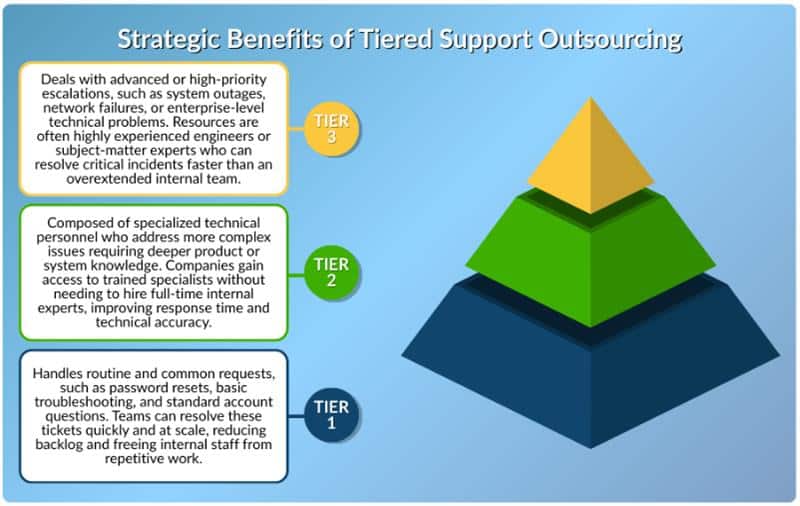 An infographic of a pyramid explaining the strategic benefits of tiered support outsourcing.