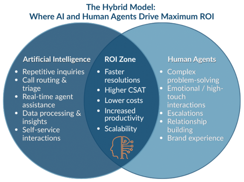 AI Hybrid Model Infographic showing the AI Hybrid model.