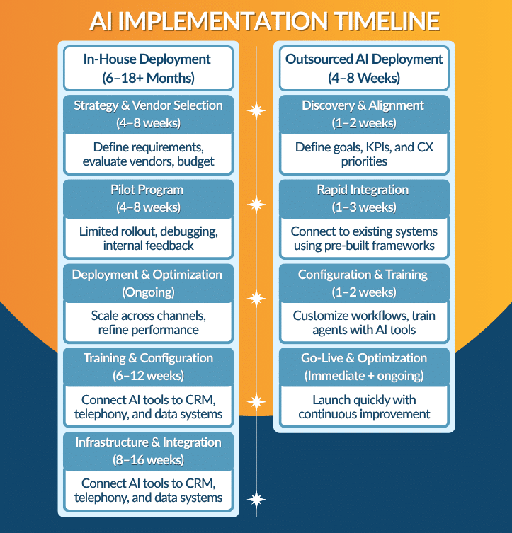 AI in CX 4-8-26 ROI Blog 1 A table showing the AI Implementation timeline.