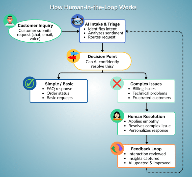 How HITL works Infographic workflow of how human in the loop works.