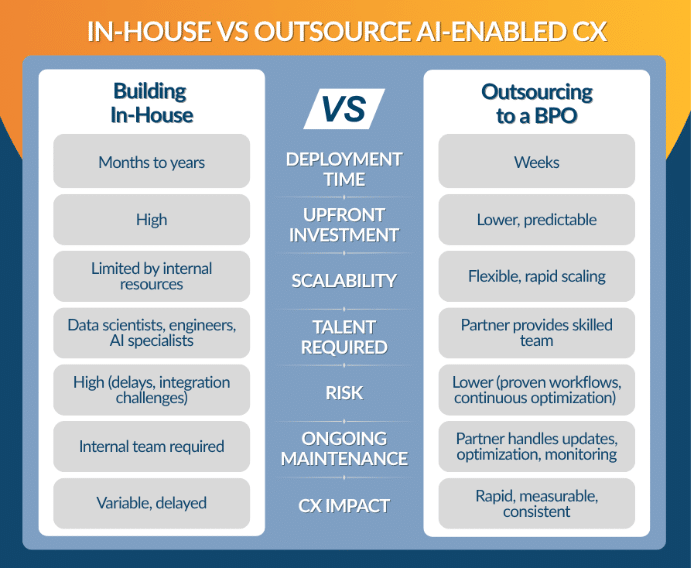 in-house vs outsource ai enabled cx
