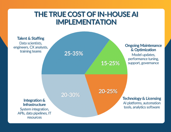 true cost of in house ai implementation A pie chart illustrating the true cost of in-house AI Implementation.