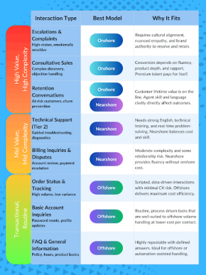 shartshoring ROI chart